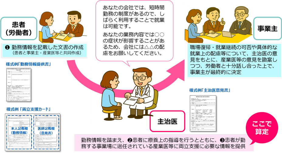 治療と仕事の両立支援における連携プロセス図。左側に「患者」、中央に「主治医」、右側に「事業主」を配置し、矢印で情報の流れを示している。「勤務情報提供書」や「両立支援カード」などの書類を活用しながら、主治医の意見に基づき、事業主が就業上の配慮を決定するまでの手順が描かれている。