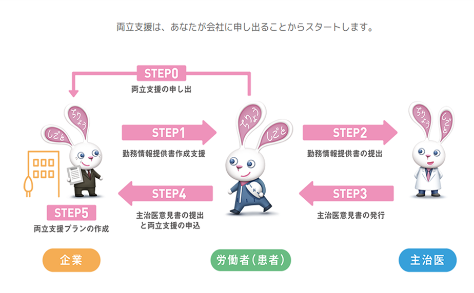 両立支援の開始からプラン作成までのフローチャート。STEP0の会社への申し出から始まり、勤務情報提供書のやり取り、主治医意見書の発行・提出を経て、STEP5の両立支援プラン作成に至る6段階のプロセスが、企業・労働者・主治医の連携として描かれている。