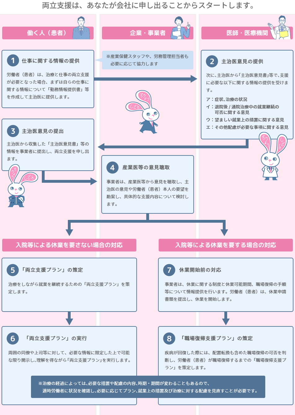 治療と仕事の両立支援の流れ（詳細版）