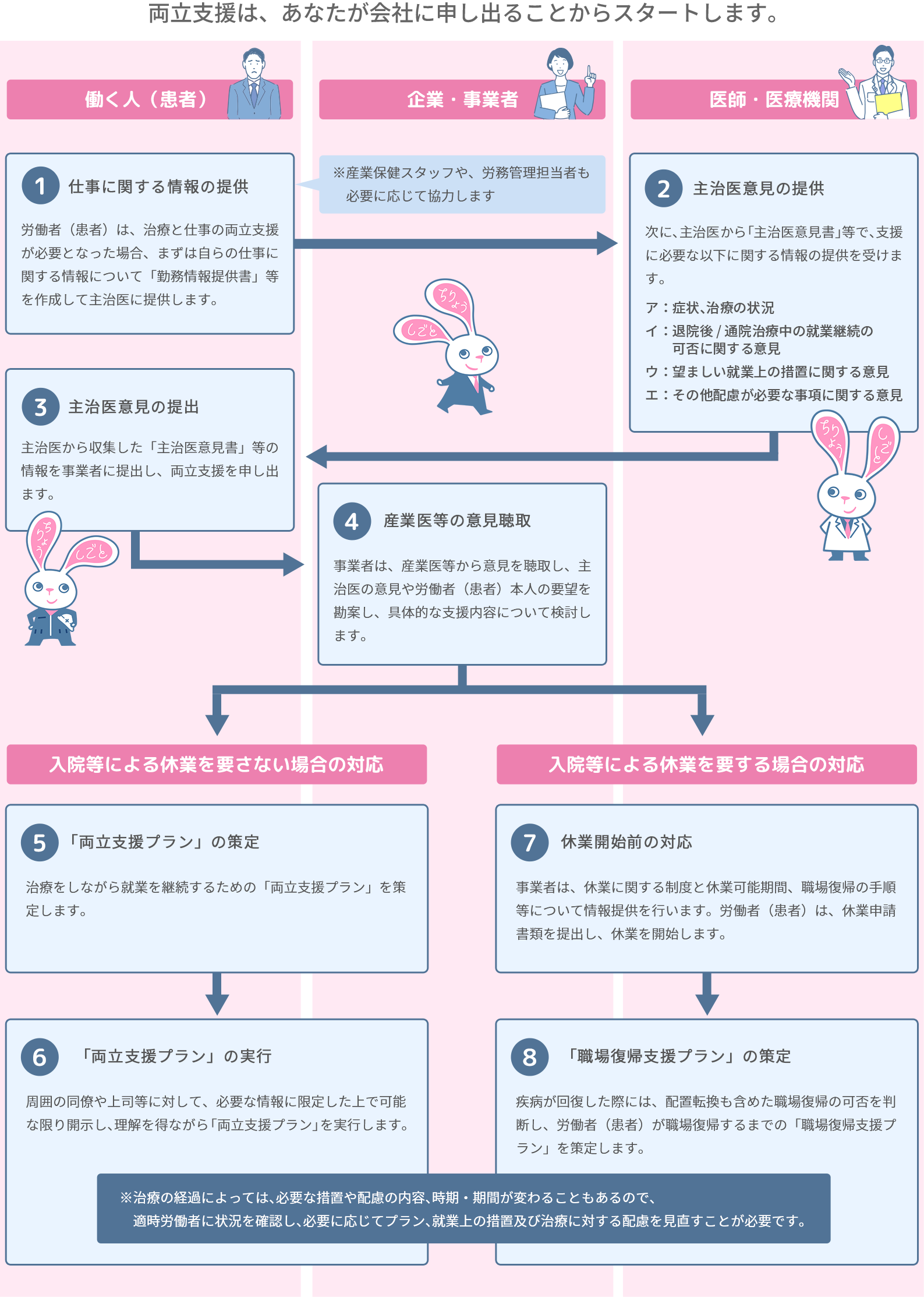 https://chiryoutoshigoto.mhlw.go.jp/guideline/images/flowchart%402x.png?a=