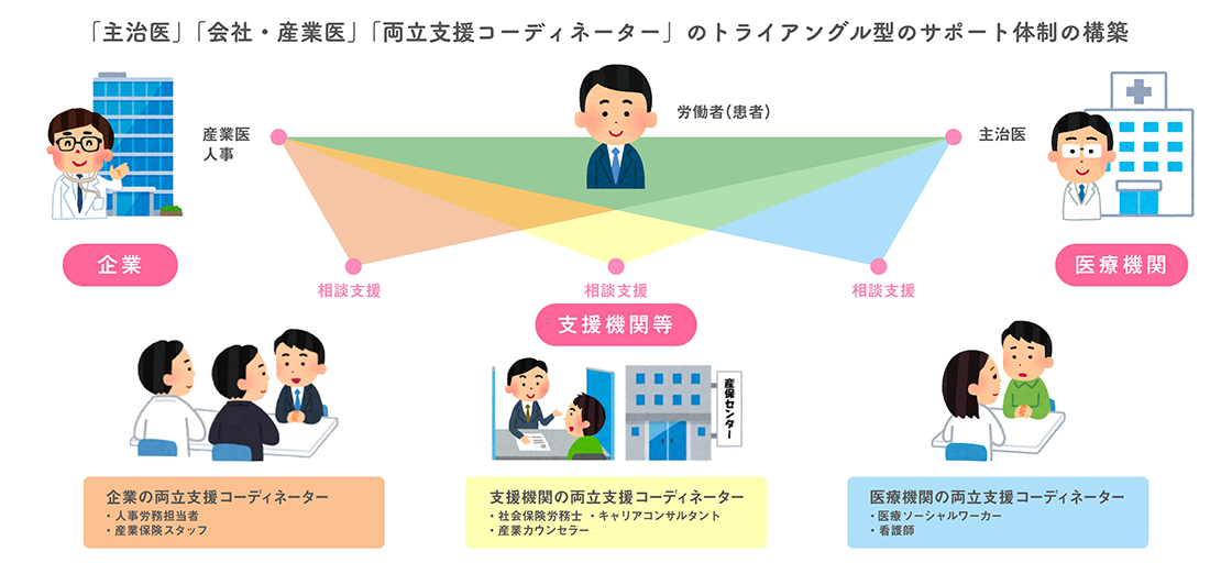 「主治医」「会社・産業医」「両立支援コーディネーター」のトライアングル型のサポート体制の構築